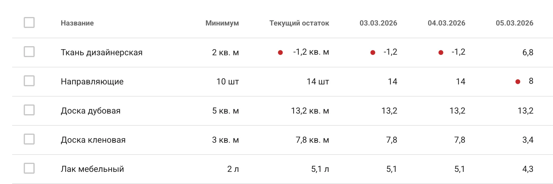 Прогноз остатков