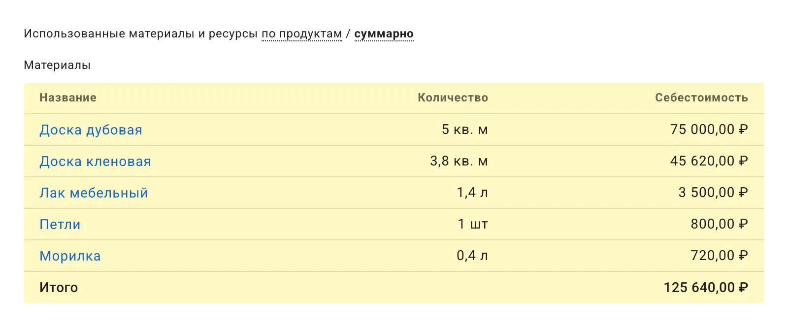Управление товарными запасами и себестоимостью