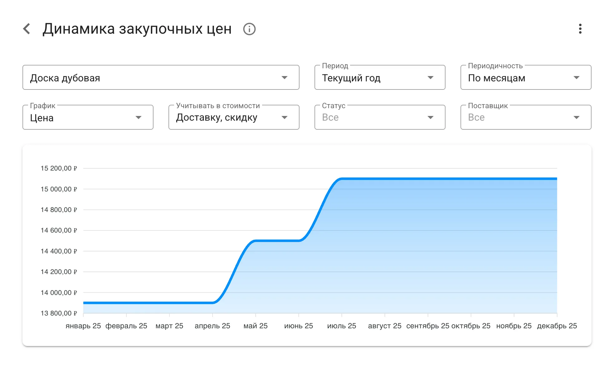 Аналитика и отчетность по закупкам