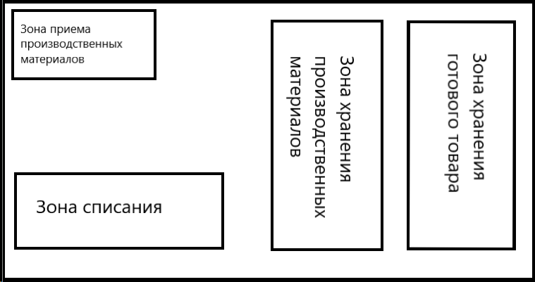 Схема зонирования склада